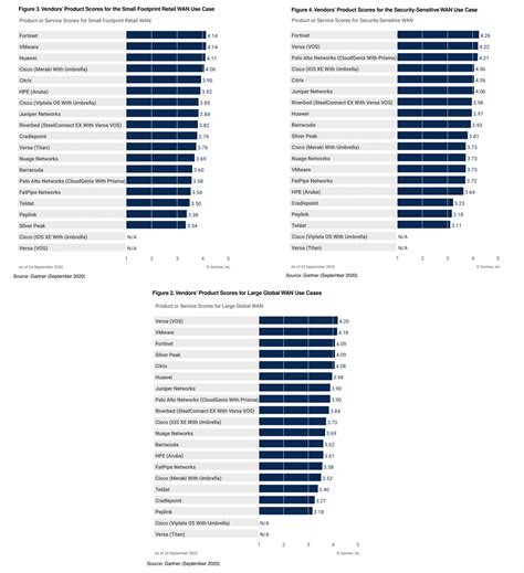 Fortinet Ranks Highest In Two Key Use Cases In 2020 Gartner Critical