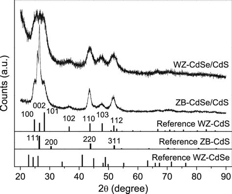 Powder X Ray Diffraction Patterns Of WZ CdSe CdS And ZB CdSe CdS Core