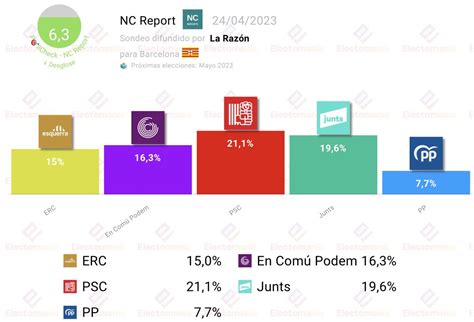 Em Electomania Es On Twitter Barcelona Nc Report A Vict Ria Del