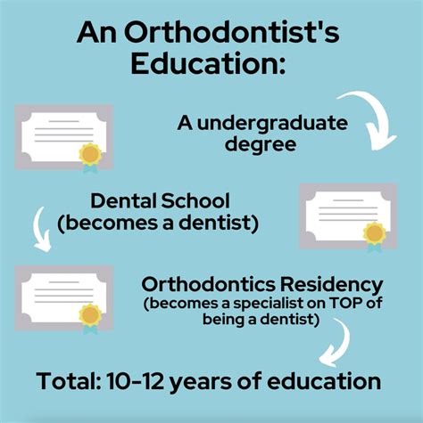 Dentists Vs Orthodontists Whats The Difference