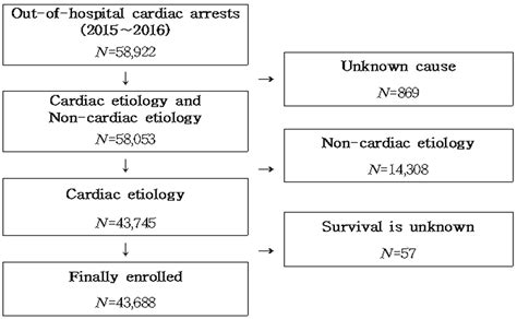 Ijerph Free Full Text Effects Of Prehospital Factors On Survival Of