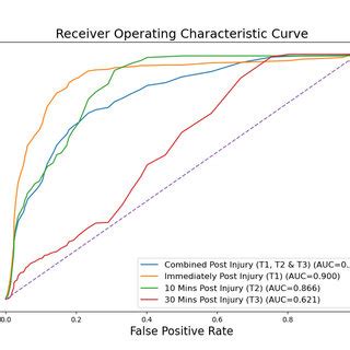 Receiver Operating Characteristic ROC Curve For Hemorrhage Detection