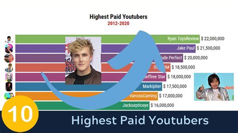 TOP 10 Highest Paid Youtubers World Reports YouTube