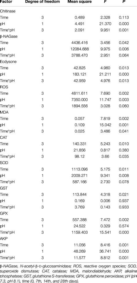 Summary Of Two Way Anova Results On Effects Of Ph And Time On The Download Scientific Diagram