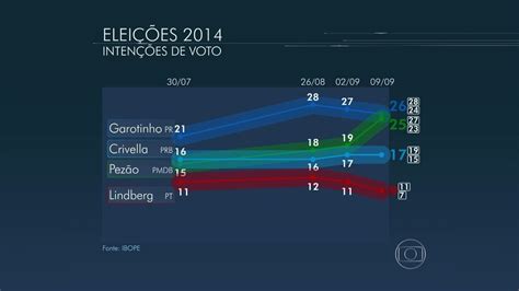 Ibope divulga nova pesquisa de intenções de voto no Rio Bom Dia Rio G1