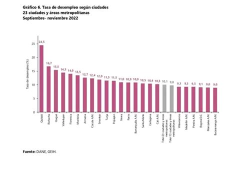 Pereira Entre Las Ciudades Con Menor Desempleo En Colombia