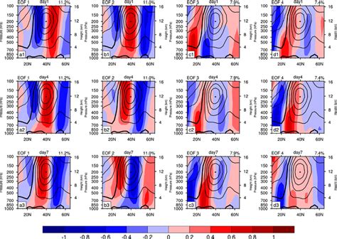 Four Leading Modes Of Extended Eof Of Daily Zonally Averaged