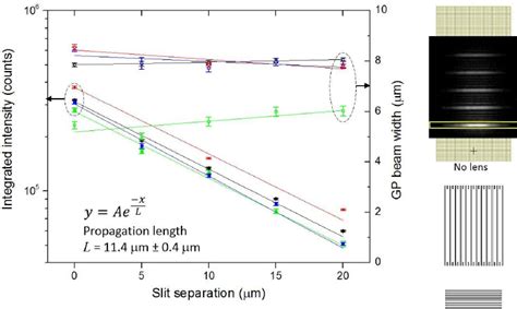 Plots Of The Gp Integrated Intensity Left Axis And Fwhm Right Axis