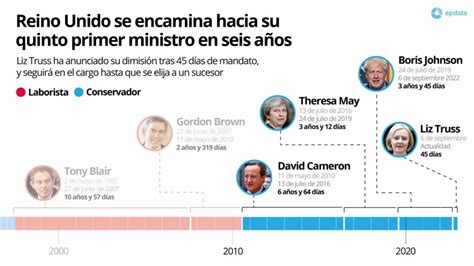 Reino Unido se encamina a su quinto primer ministro en seis años Proceso