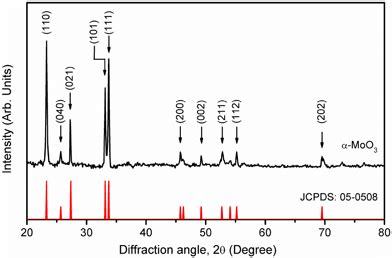 Low Angle Xrd Pattern Of Moo Thin Film Deposited By Using Hot Wire Cvd