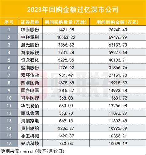 开年又见回购增持潮：43家深市公司同日披露回购举措，16家年内回购金额过亿《财经》客户端