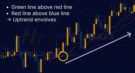 Alligator Indicator Strategy Your Ultimate Guide MarketBulls