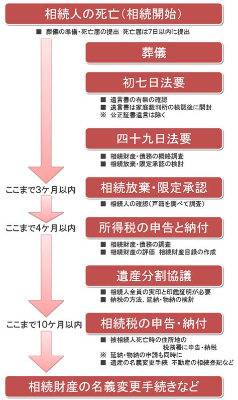 相続手続きの流れ 名古屋相続税無料診断センター