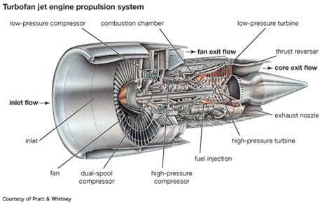 turbofan: jet engine propulsion system - Students | Britannica Kids ...