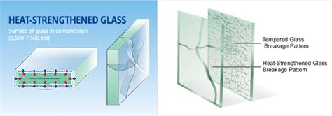 Heat Strengthened Glass World Top Brands