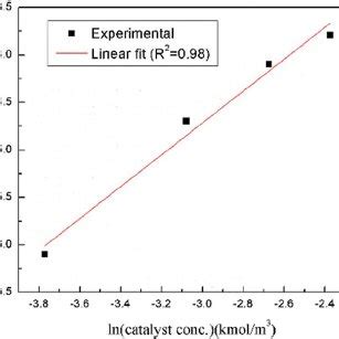 Arrhenius Plot Plot Of Ln Initial Rate Vs T All Other