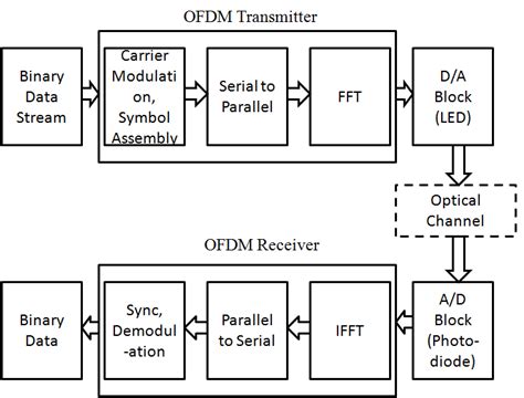 Orthogonal Frequency Division Multiplexing Simplified Block Diagram