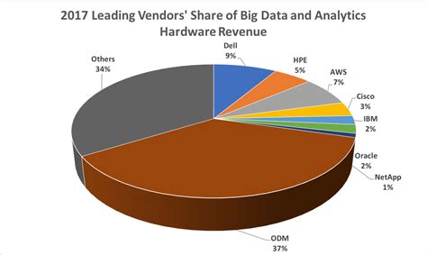 Wikibons 2018 Big Data And Analytics Market Share Report Thecube