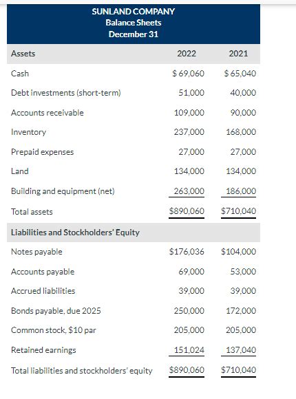 Solved Sunland Company Balance Sheets December Chegg