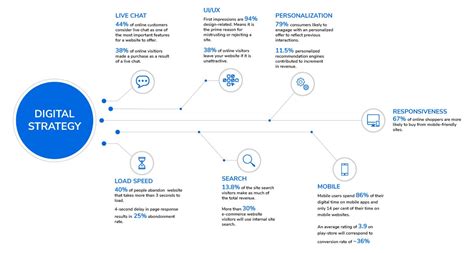 How To Build A Strategy For Intelligent Digital Transformation Ta Digital