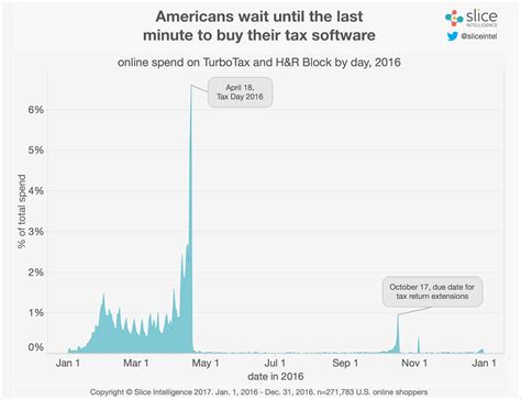 Data shows that many online shoppers wait to the last minute to