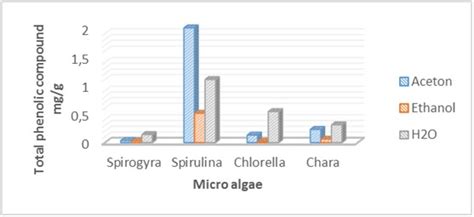 Scielo Brasil Phenolic Compound And Fatty Acid Properties Of Some