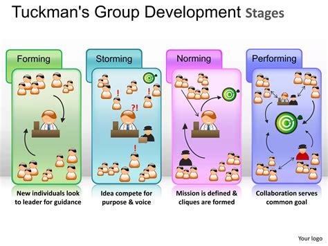 Forming Storming Norming Performing Powerpoint Presentation Templates PPT