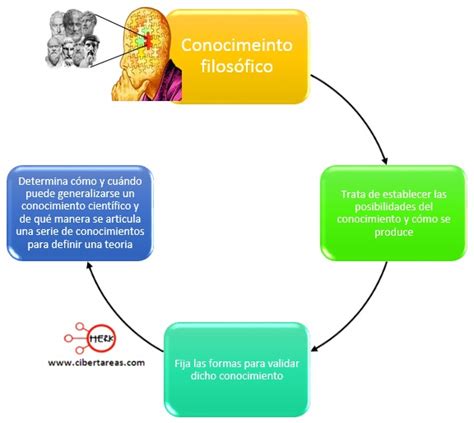 Conocimiento Filosófico Y Religioso Metodología De La Investigación Cibertareas