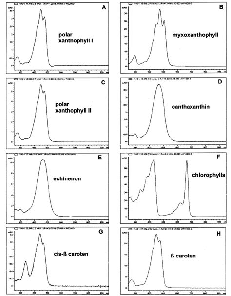 Fig S Spectral Analysis Of Chlorophylls And Carotenoids From The