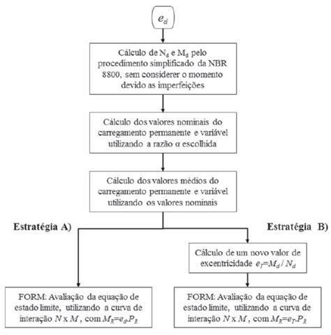 SciELO Brasil Reliability Of Partially Encased Steel Concrete