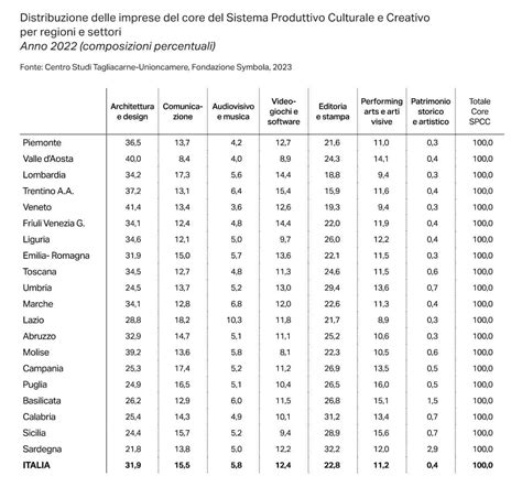 Umbria Ultima Tra Le Regioni Per Crescita Del Valore Aggiunto Del