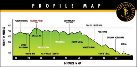 Comrades Marathon Route The Down Run Profile Map Description