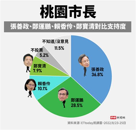 鄭寶清參選後鄭運鵬支持度如何變化？ 桃園四腳督民調曝光 政治 中時新聞網