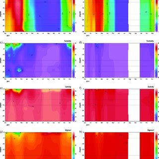 The CTD Profiles Spatial And Temporal Dynamics Of Oceanographic