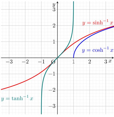 双曲線関数 sinh cosh tanh の定義と性質22個まとめ 数学の景色