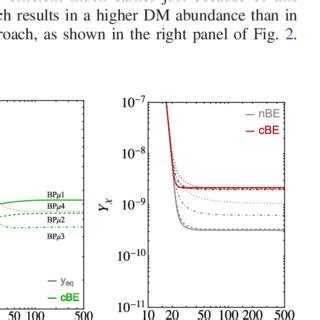 Evolution Of Dm Temperature Y And Dm Abundance Y Left The Green Lines