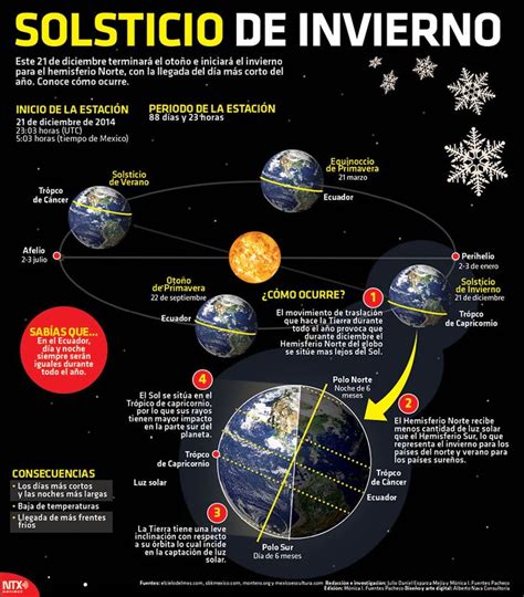 El 21 De Diciembre Inicia El Invierno En El Hemisferio Norte Así Ocurre Infografia Espacio