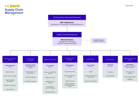 Supply Chain Management Supply Chain Management Org Charts