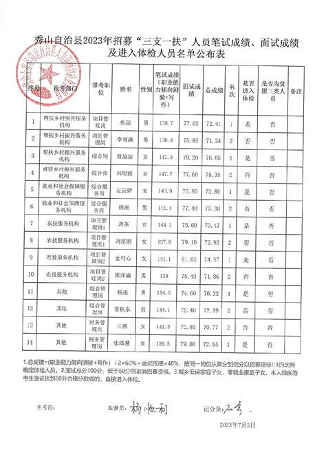 秀山自治县2023年招募“三支一扶”人员笔试成绩、面试成绩及进入体检人员名单公布表秀山土家族苗族自治县人民政府