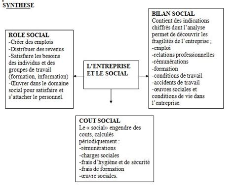 Chapitre 2 Lentreprise Et Le Social Ista Ofppt Préparé Par Al