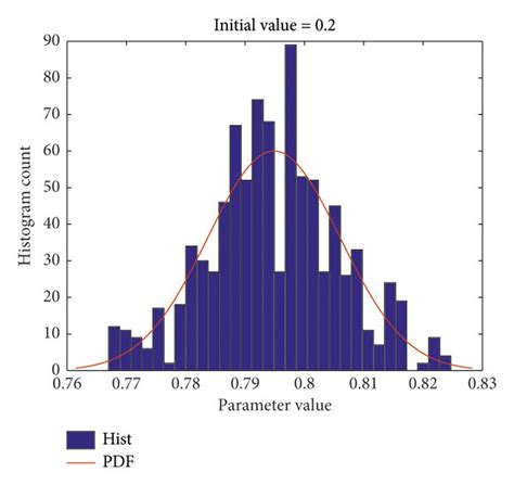 influence  initial   initial    initial