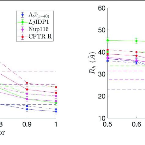 Hydrodynamic Radius R H Values For Each Of The Eight Naturally