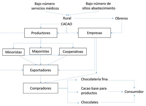 La Cadena De Producción Del Cacao En Ecuador Resiliencia En Los Diferentes Actores De La Producción