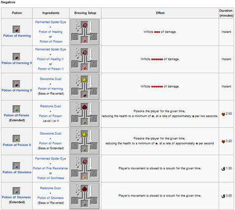 Minecraft Potion Brewing Chart | Kemele