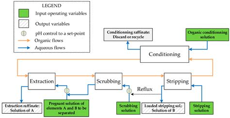 Minerals Free Full Text Simulation Of Solvent Extraction Circuits