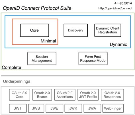 Openid Connect Openid