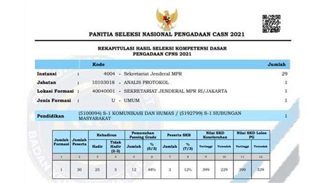 Link Pengumuman Hasil Skd Cpns Setjen Mpr Ri 2021 Download Pdf Dan Ketentuan Lainnya Disini