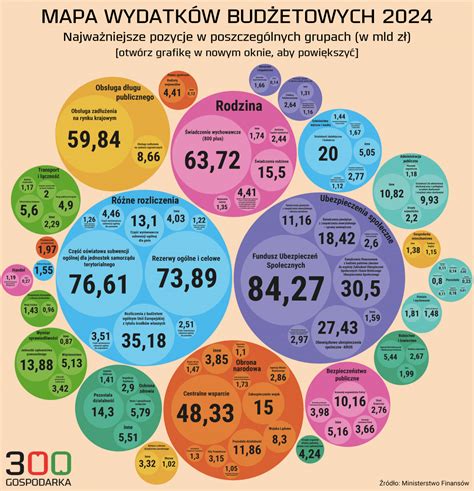 Wojsko I Rodzina Czyli Gdzie S Najwi Ksze Wydatki W Bud Ecie Oto