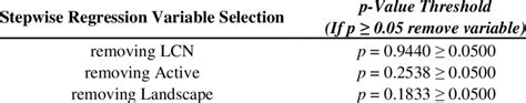 Stepwise Regression Variable Selection Process Download Table