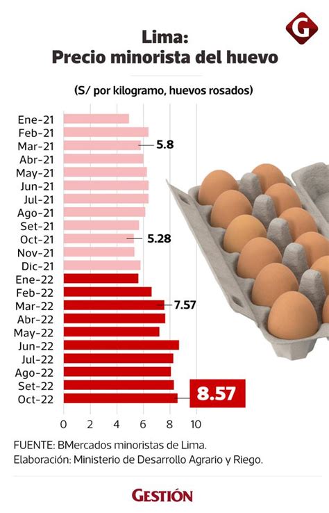 Precios De Alimentos Alimentos En Lima Costo Del Huevo Costo De